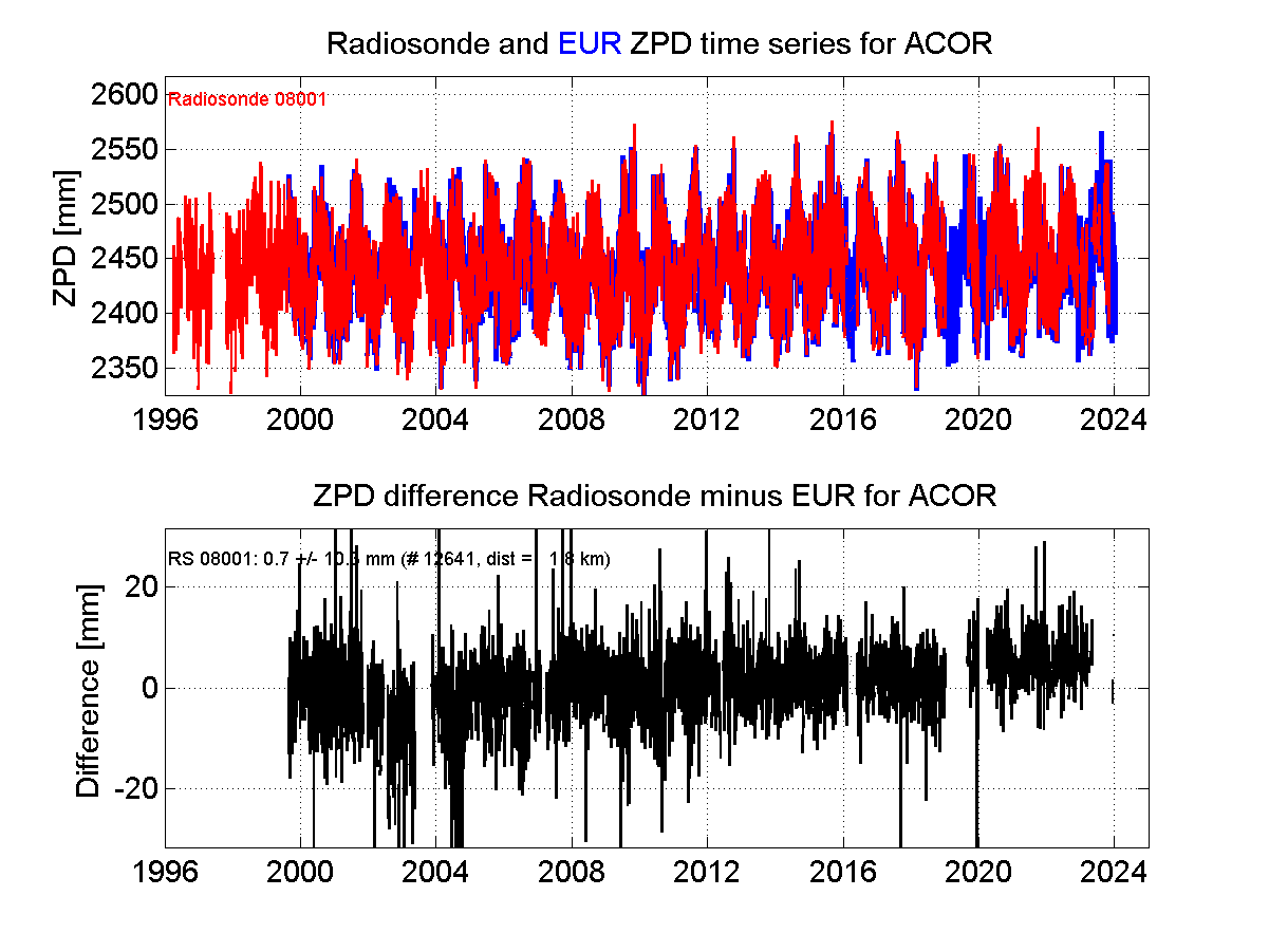 ZTD radiosonde biases