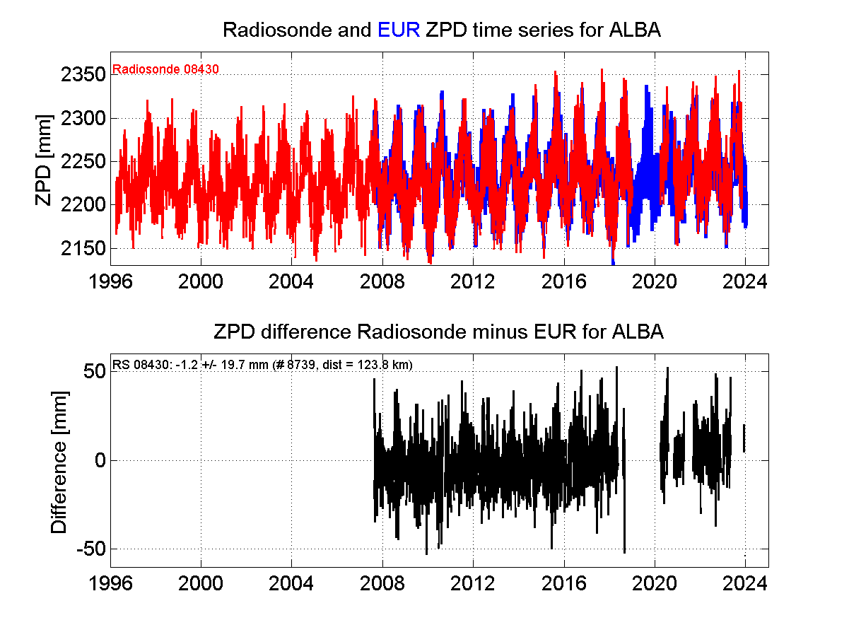 Zenith Path Delay differences between radiosonde data and EPN troposphere solution