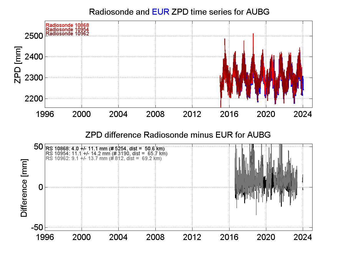 ZTD radiosonde biases