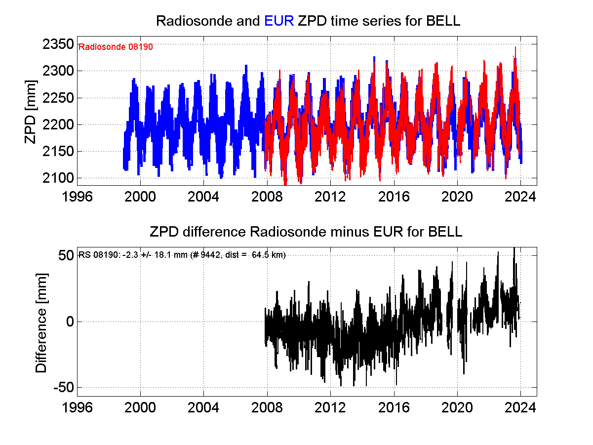 ZTD radiosonde biases