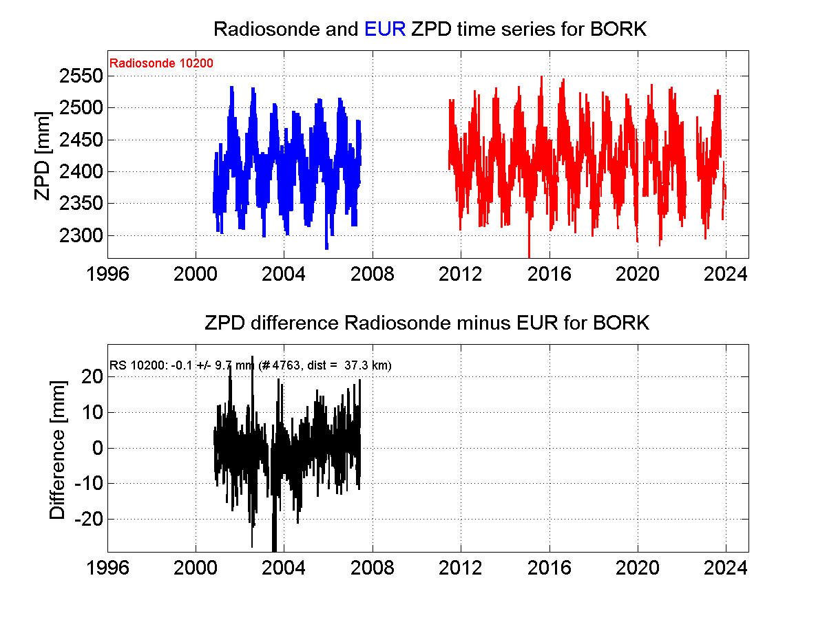 ZTD radiosonde biases