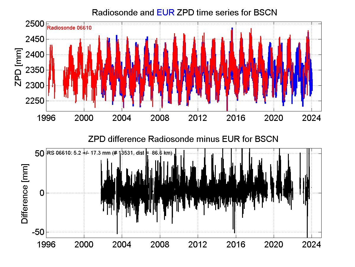 Zenith Path Delay differences between radiosonde data and EPN troposphere solution