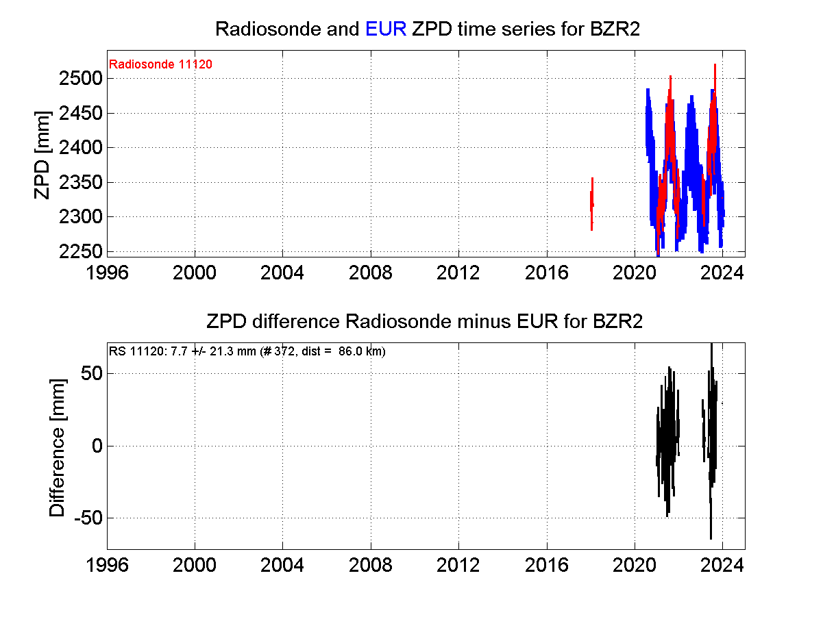 Zenith Path Delay differences between radiosonde data and EPN troposphere solution