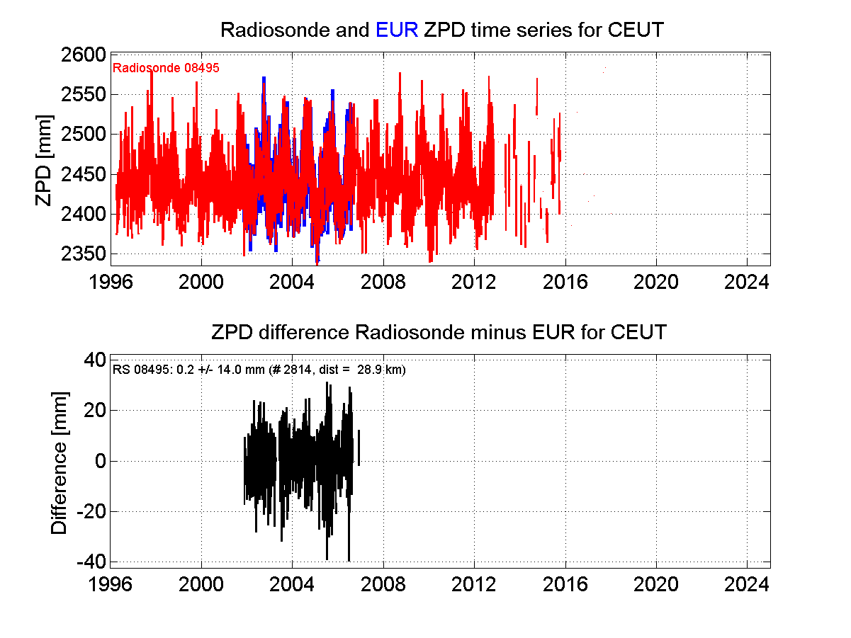 ZTD radiosonde biases