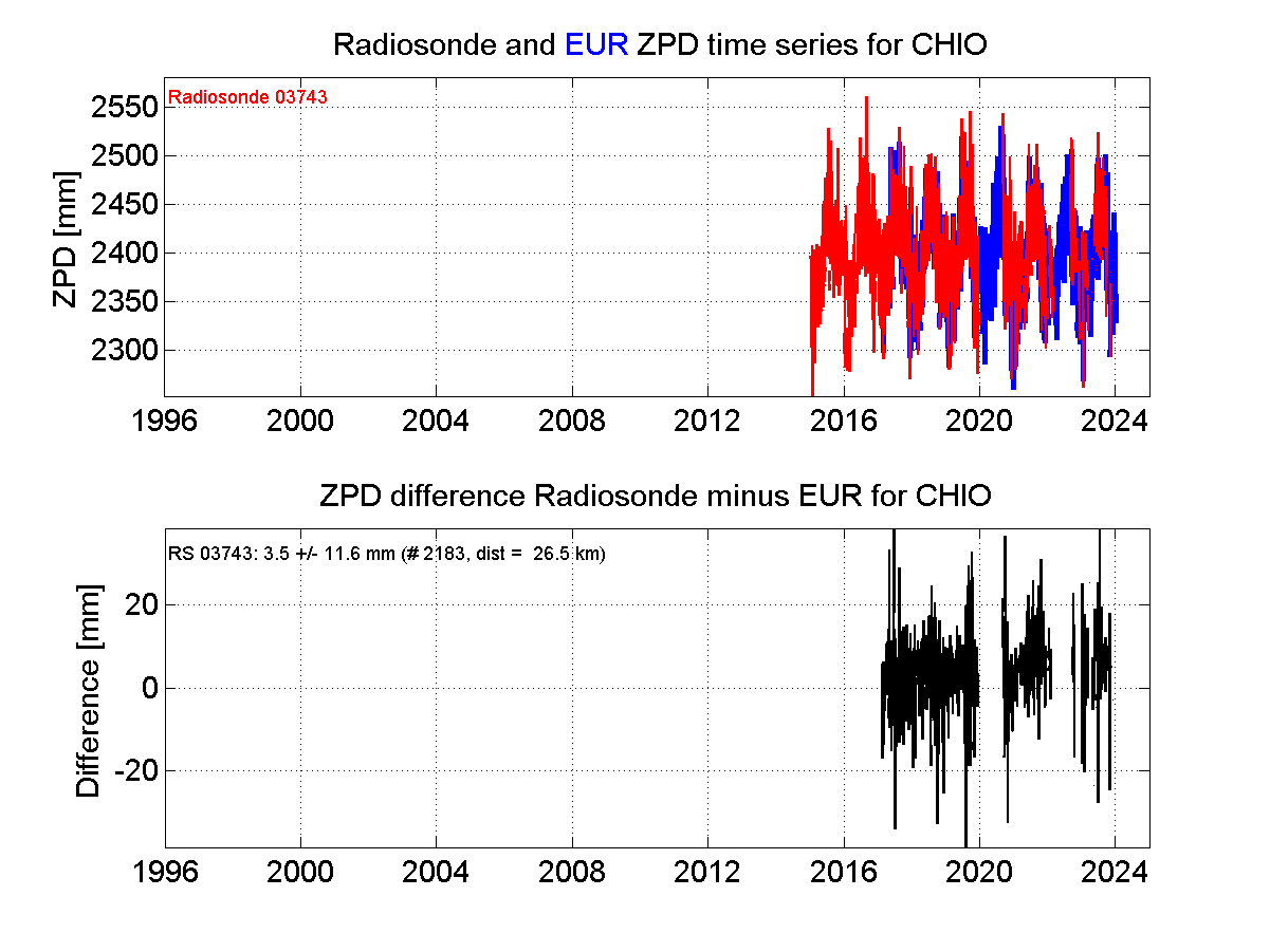 ZTD radiosonde biases