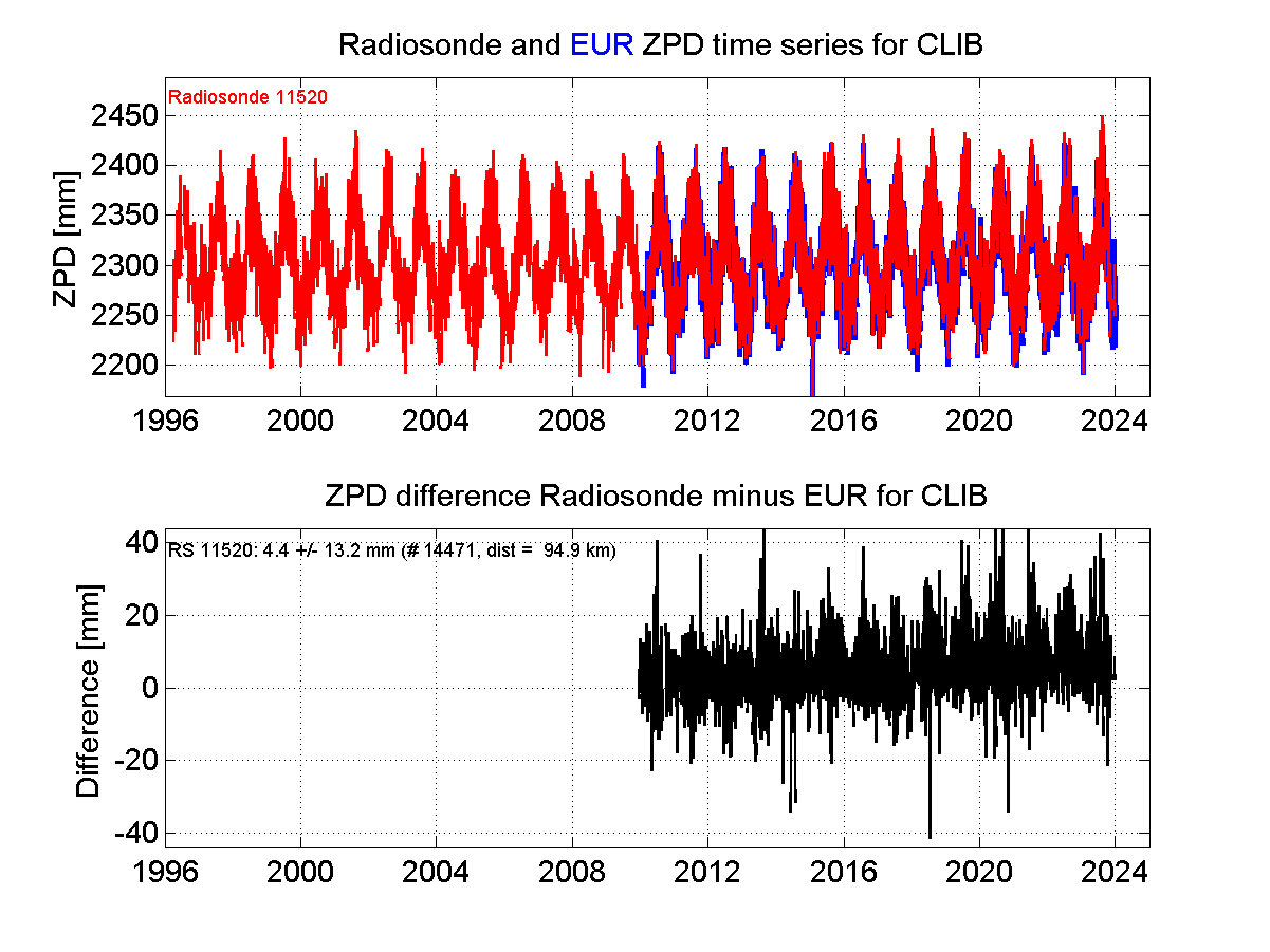 ZTD radiosonde biases