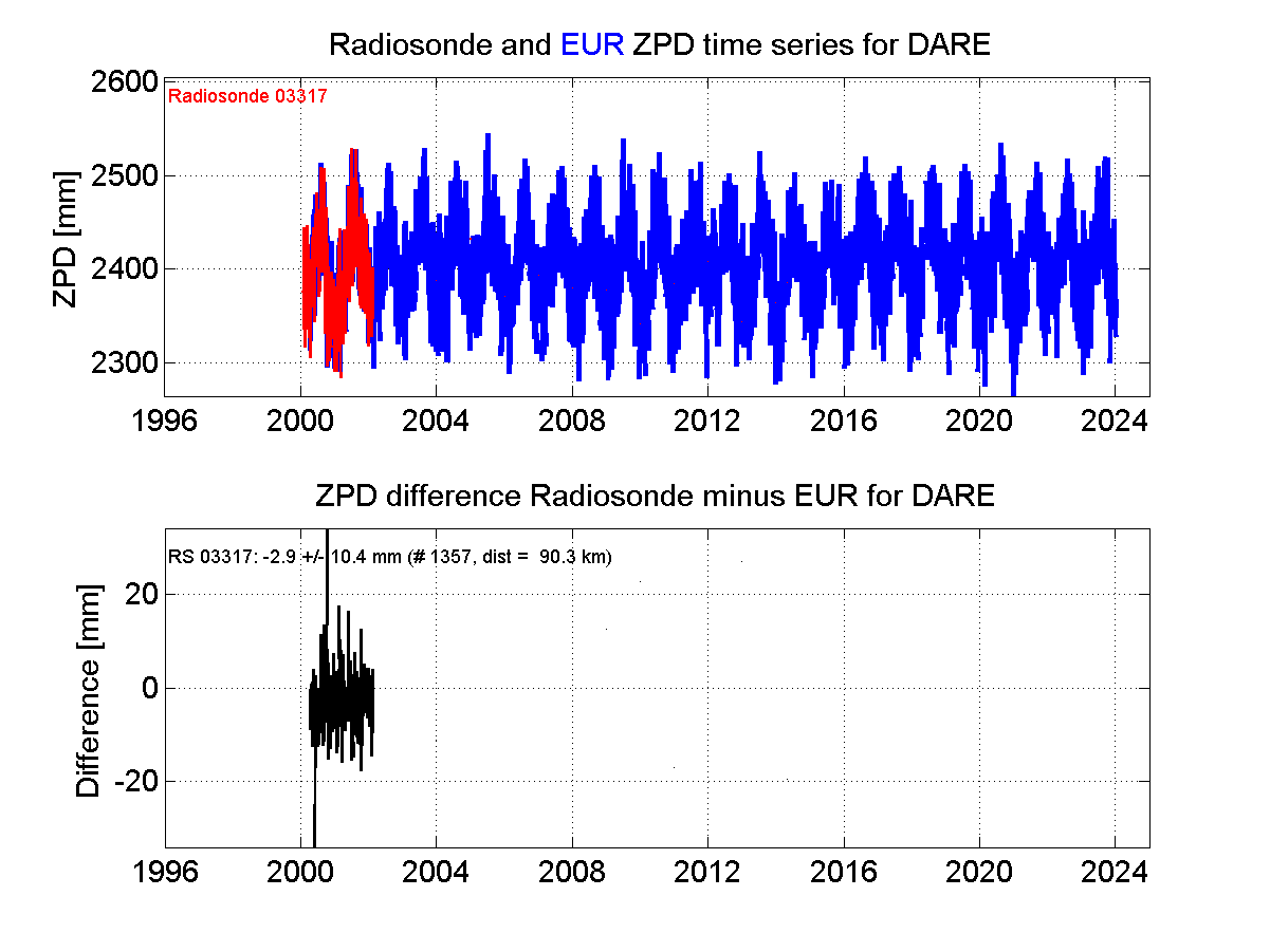 ZTD radiosonde biases