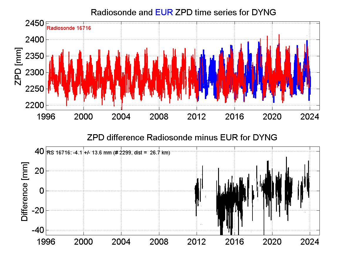 ZTD radiosonde biases