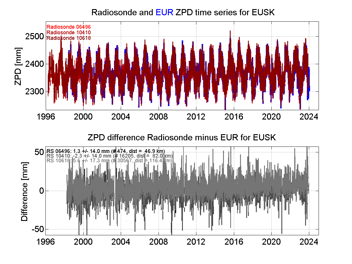 ZTD radiosonde biases