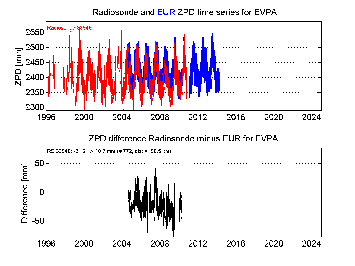 Zenith Path Delay differences between radiosonde data and EPN troposphere solution