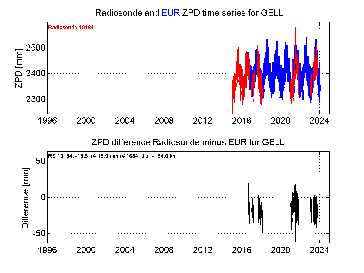 ZTD radiosonde biases