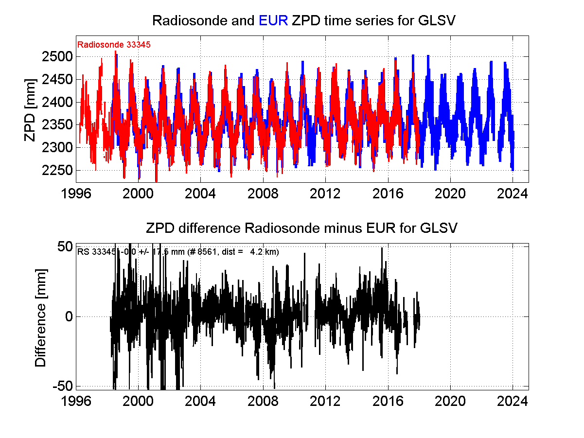 ZTD radiosonde biases