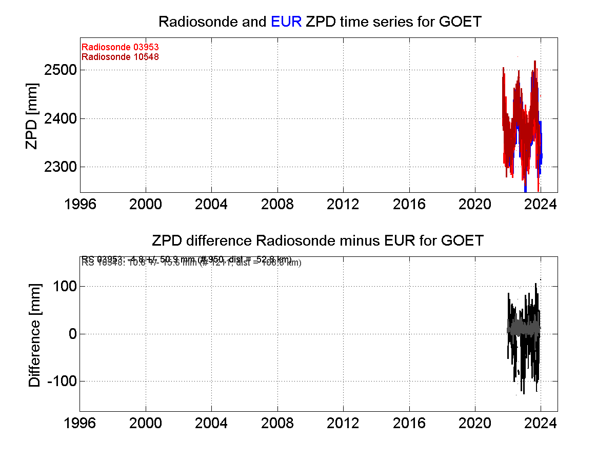 ZTD radiosonde biases