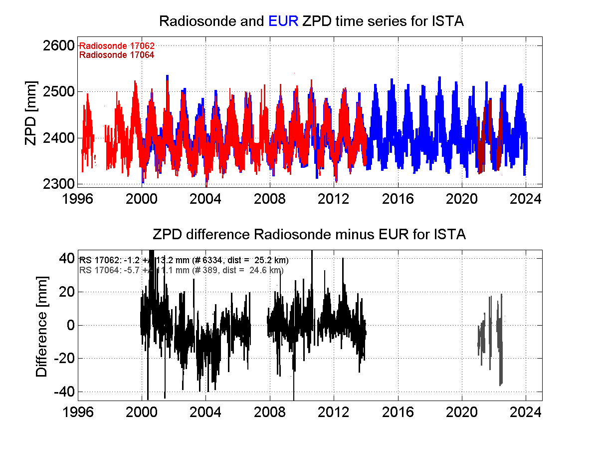 Zenith Path Delay differences between radiosonde data and EPN troposphere solution