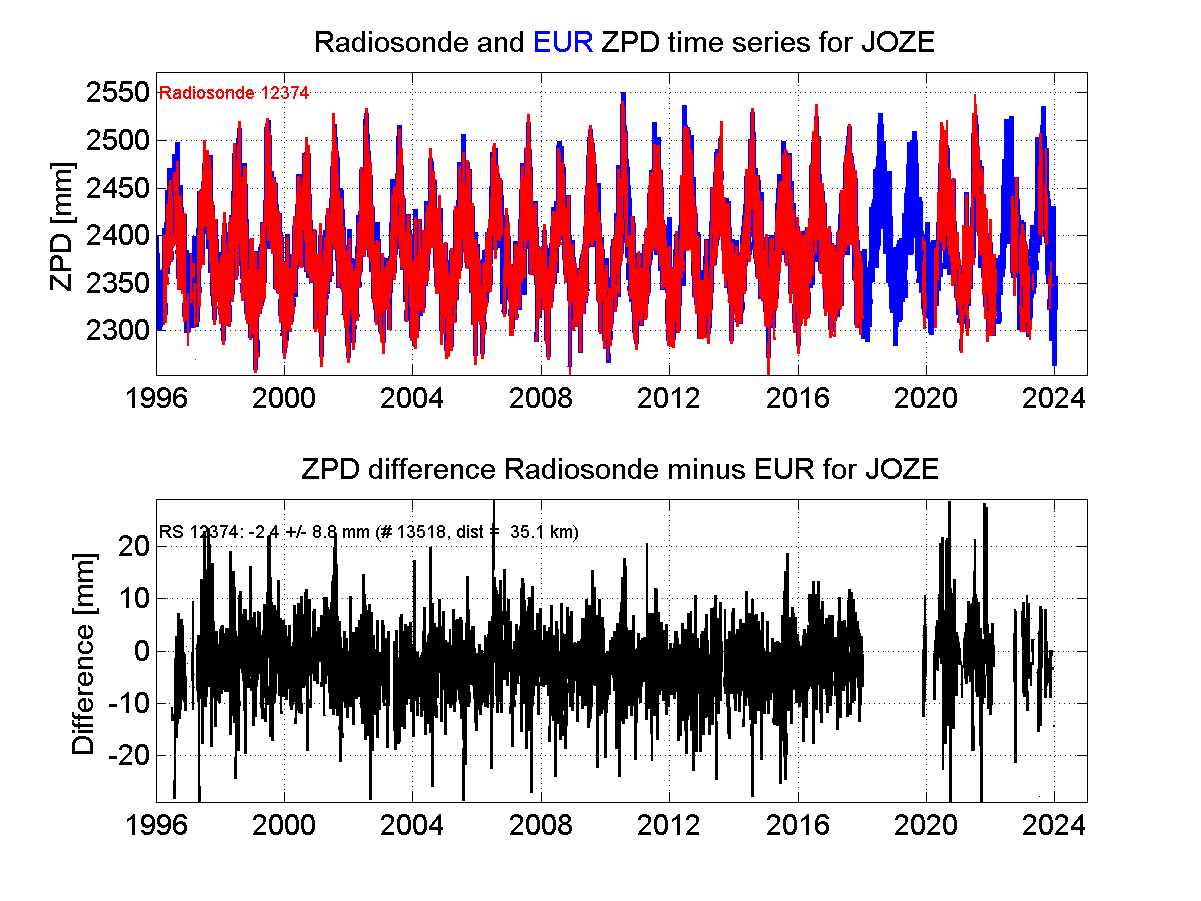 Zenith Path Delay differences between radiosonde data and EPN troposphere solution