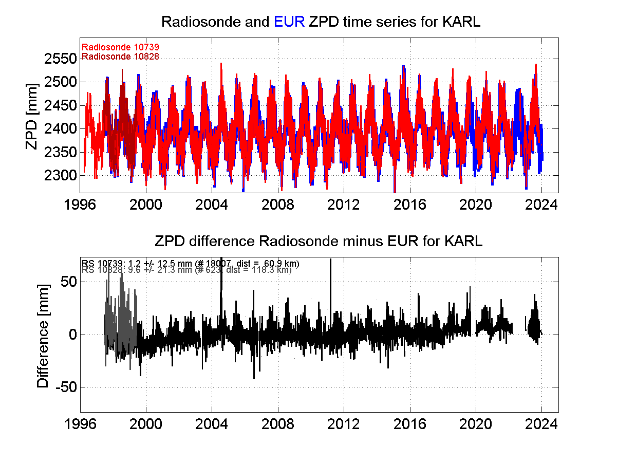 ZTD radiosonde biases