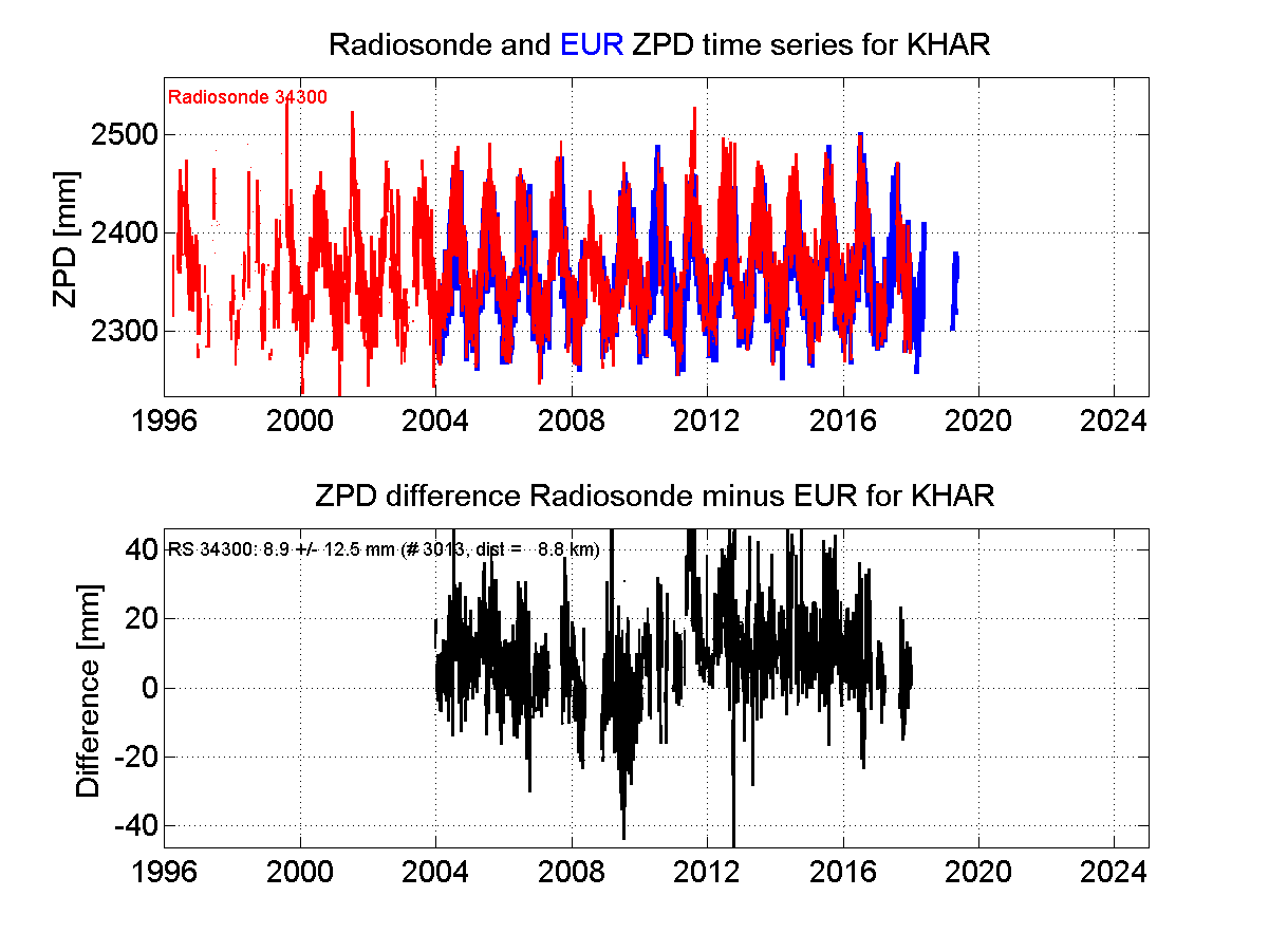 ZTD radiosonde biases