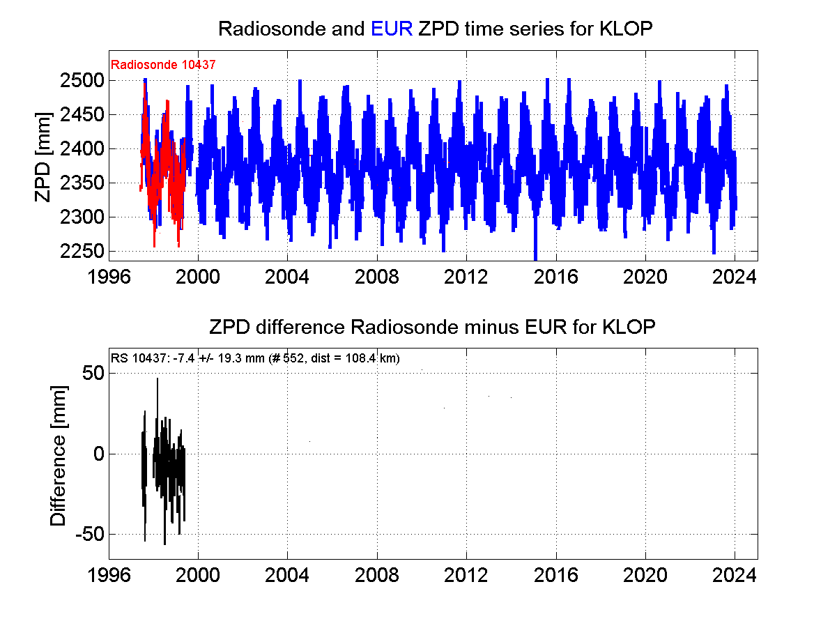 Zenith Path Delay differences between radiosonde data and EPN troposphere solution