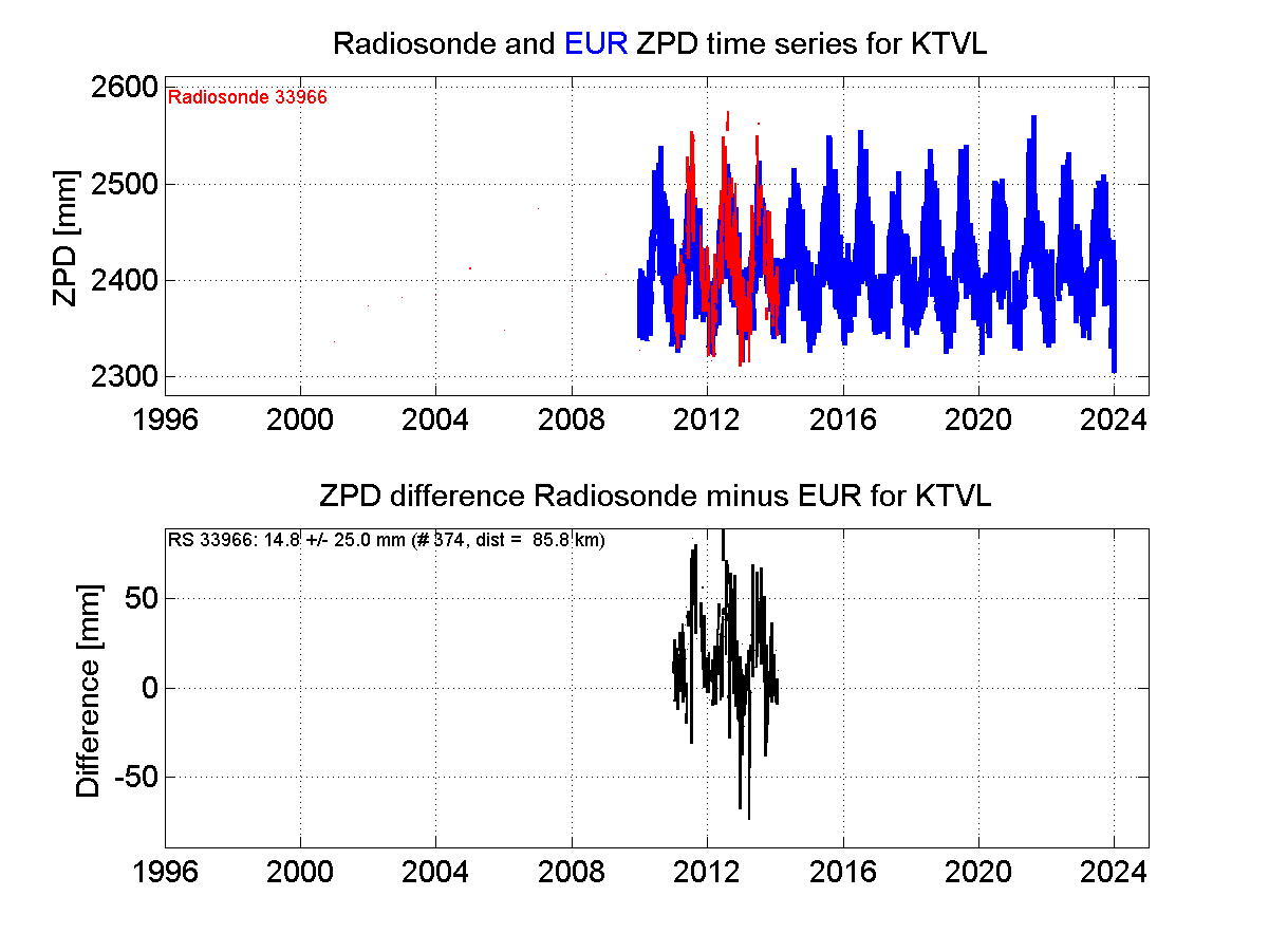 ZTD radiosonde biases