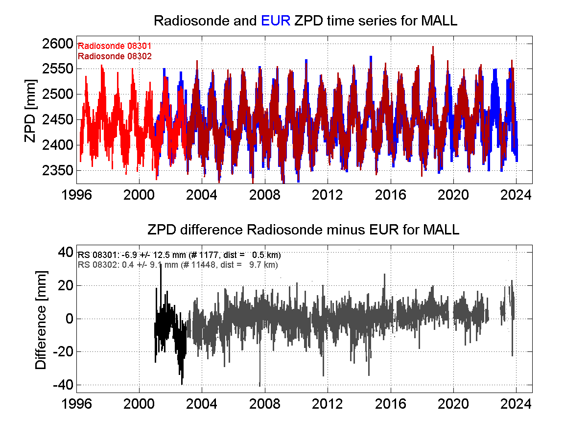 ZTD radiosonde biases