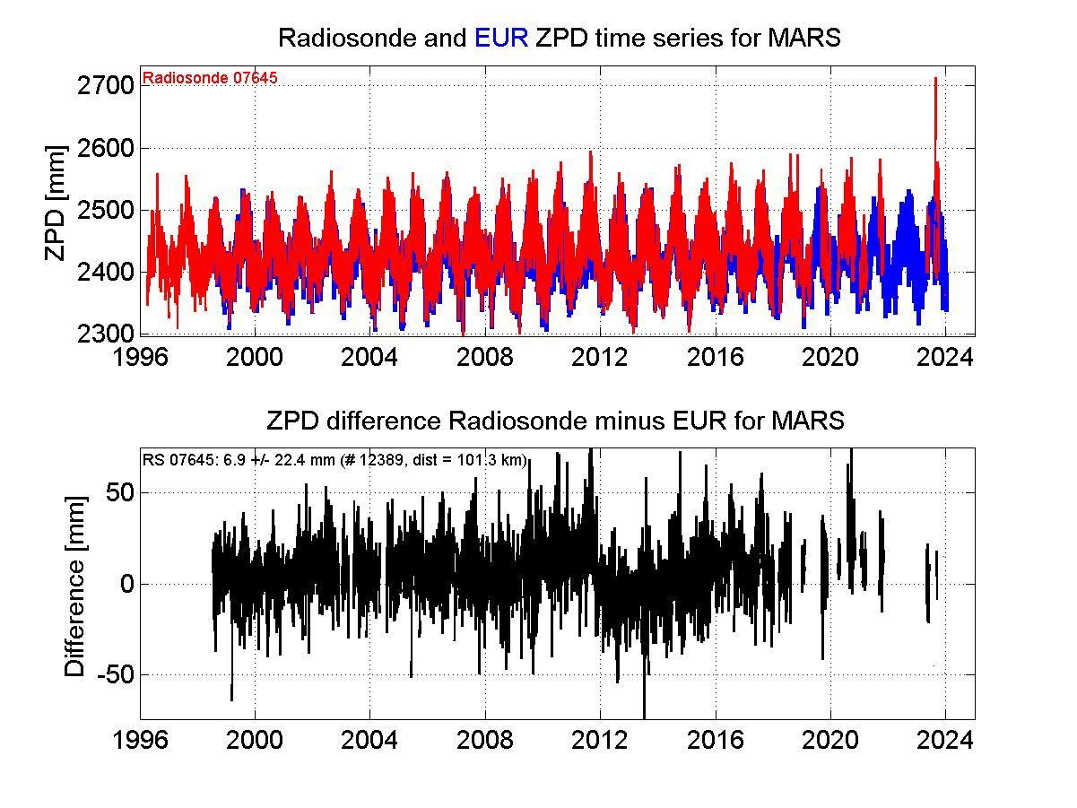 ZTD radiosonde biases