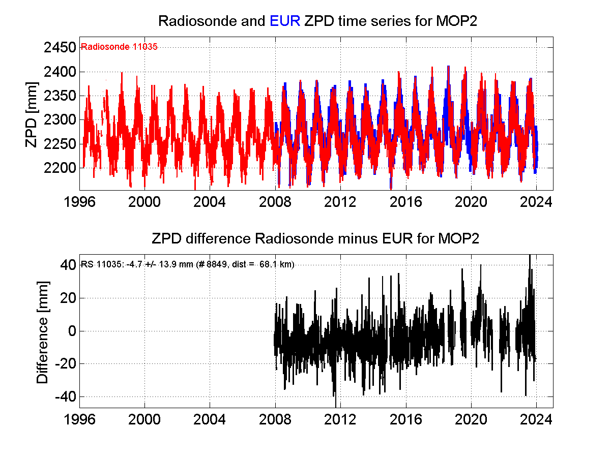 ZTD radiosonde biases