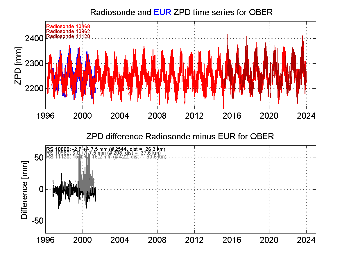 Zenith Path Delay differences between radiosonde data and EPN troposphere solution