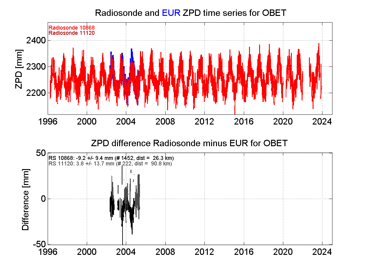 ZTD radiosonde biases