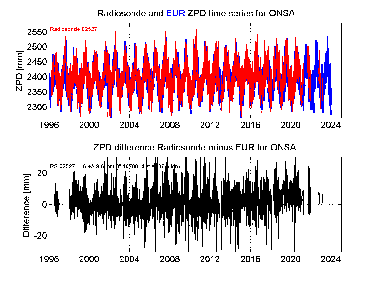 Zenith Path Delay differences between radiosonde data and EPN troposphere solution