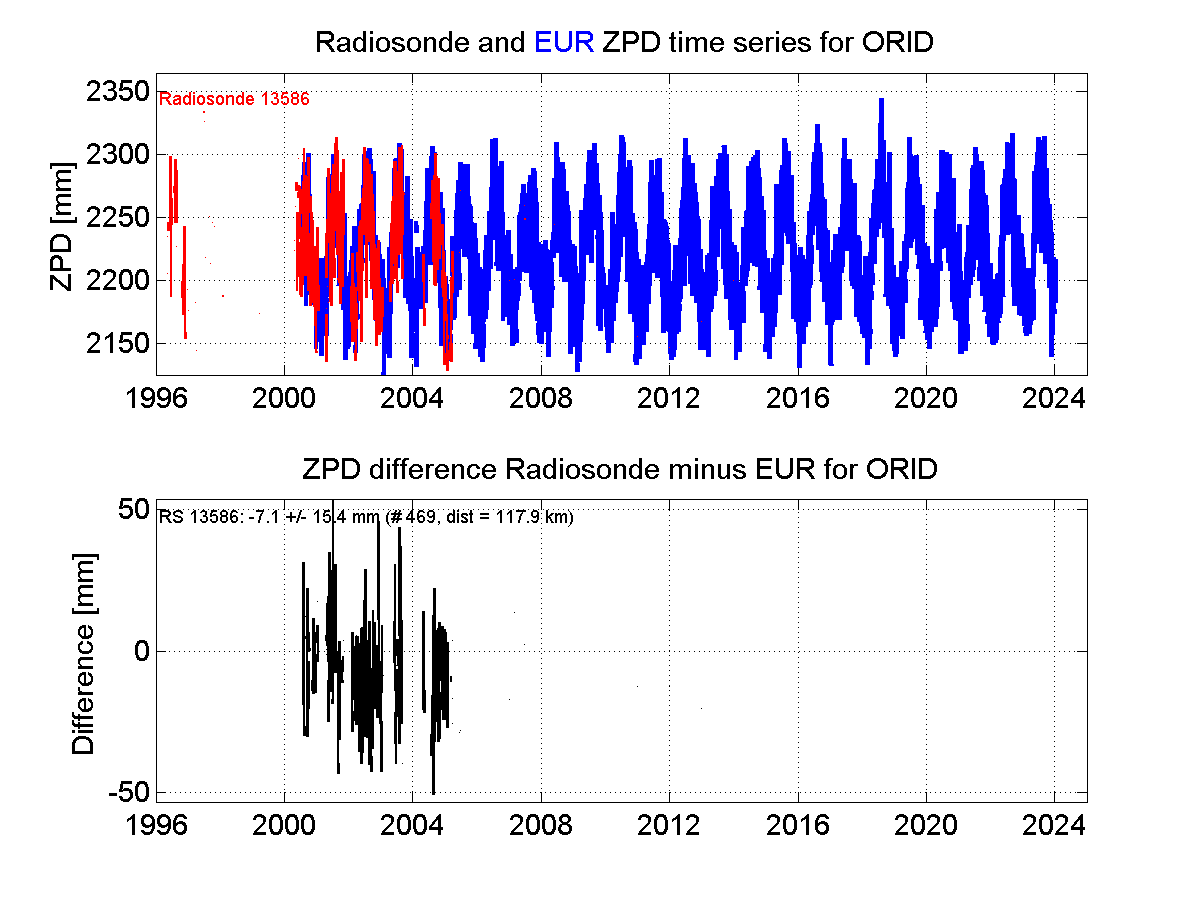 Zenith Path Delay differences between radiosonde data and EPN troposphere solution