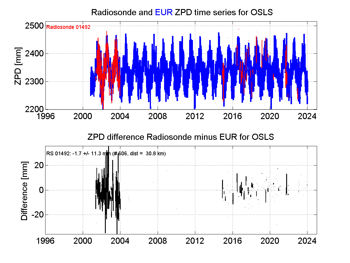 ZTD radiosonde biases