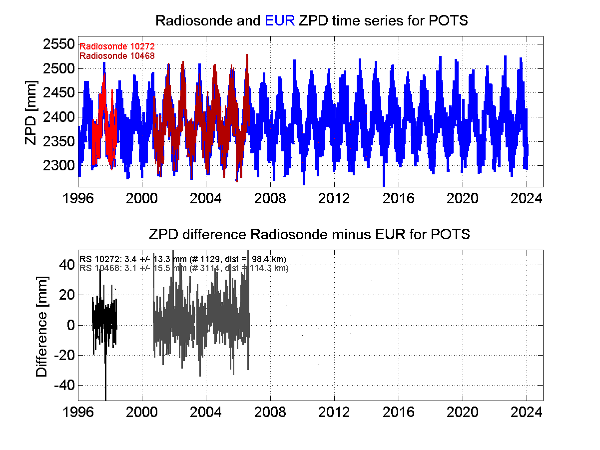 Zenith Path Delay differences between radiosonde data and EPN troposphere solution