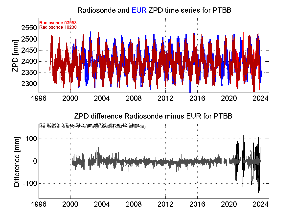 ZTD radiosonde biases