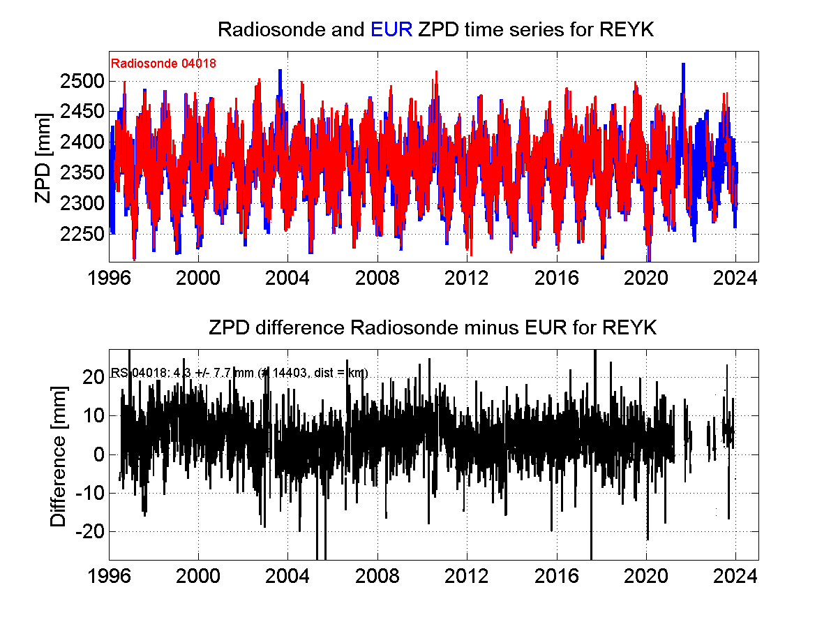 ZTD radiosonde biases