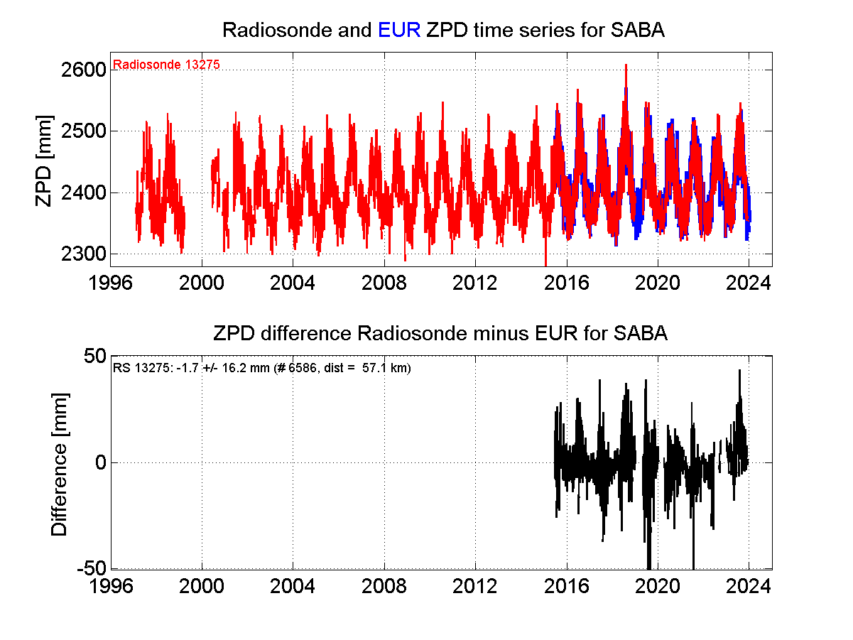 Zenith Path Delay differences between radiosonde data and EPN troposphere solution