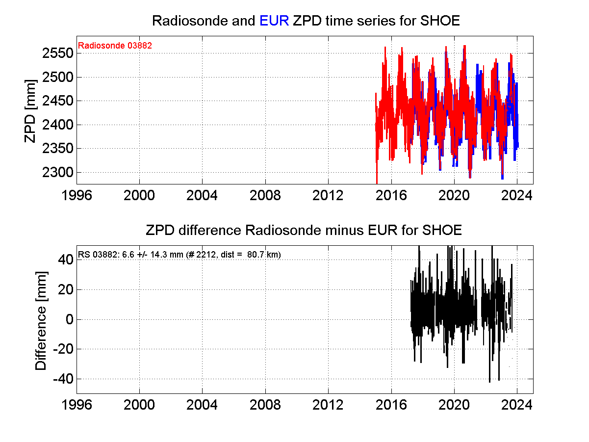 Zenith Path Delay differences between radiosonde data and EPN troposphere solution