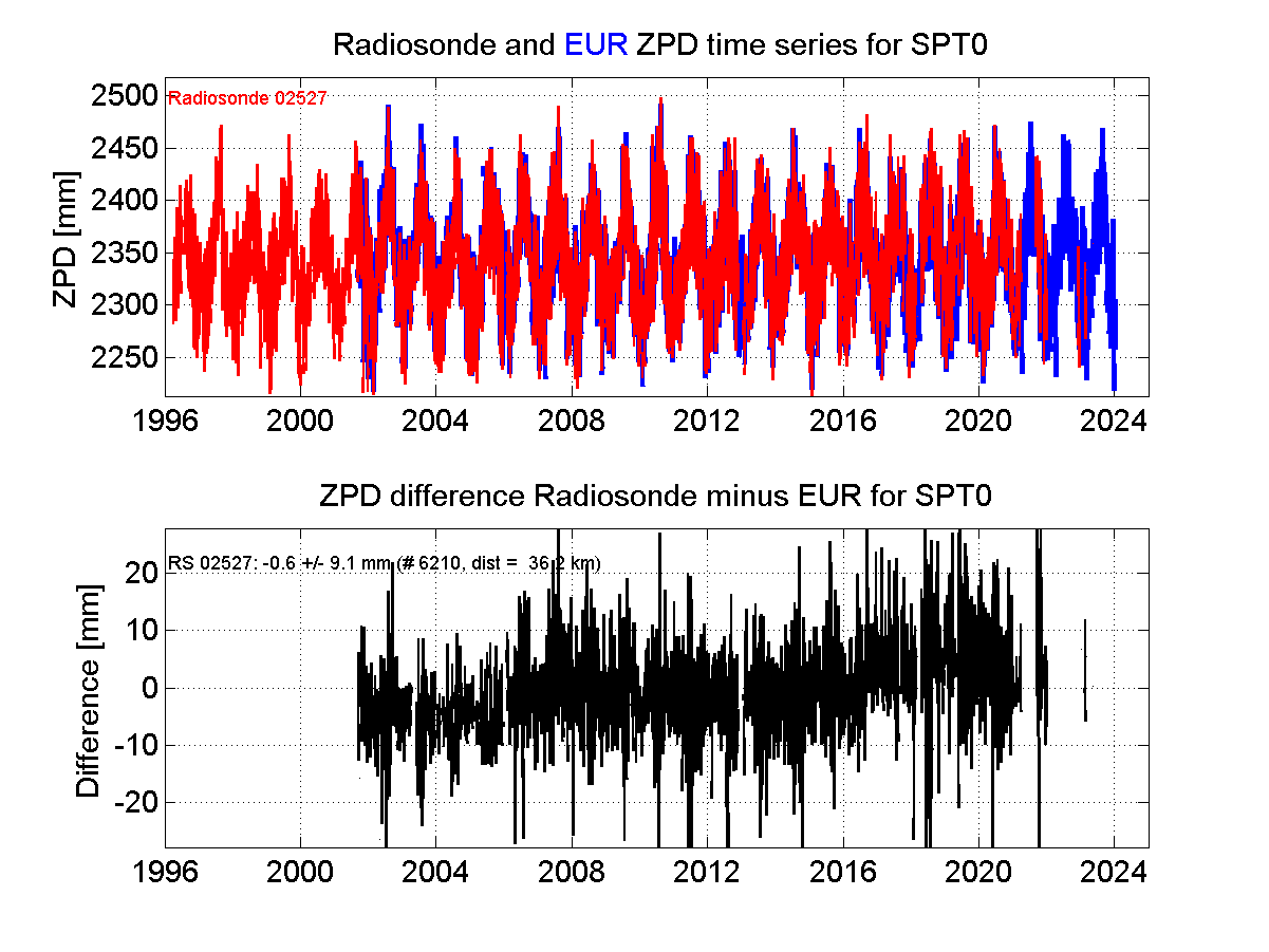 Zenith Path Delay differences between radiosonde data and EPN troposphere solution