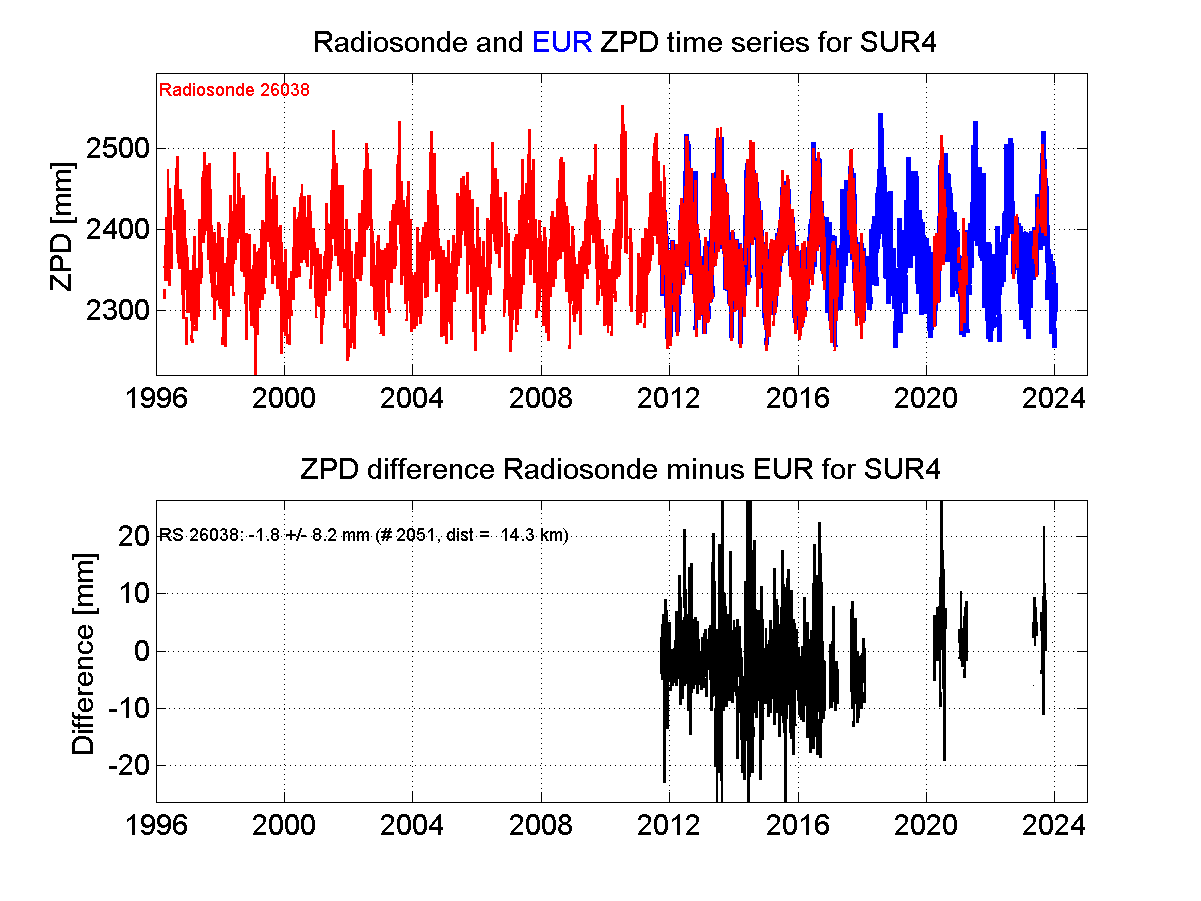 ZTD radiosonde biases