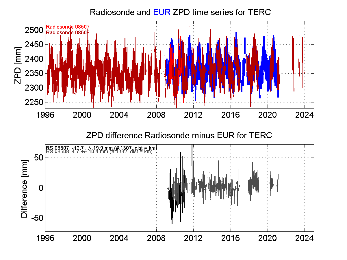 Zenith Path Delay differences between radiosonde data and EPN troposphere solution