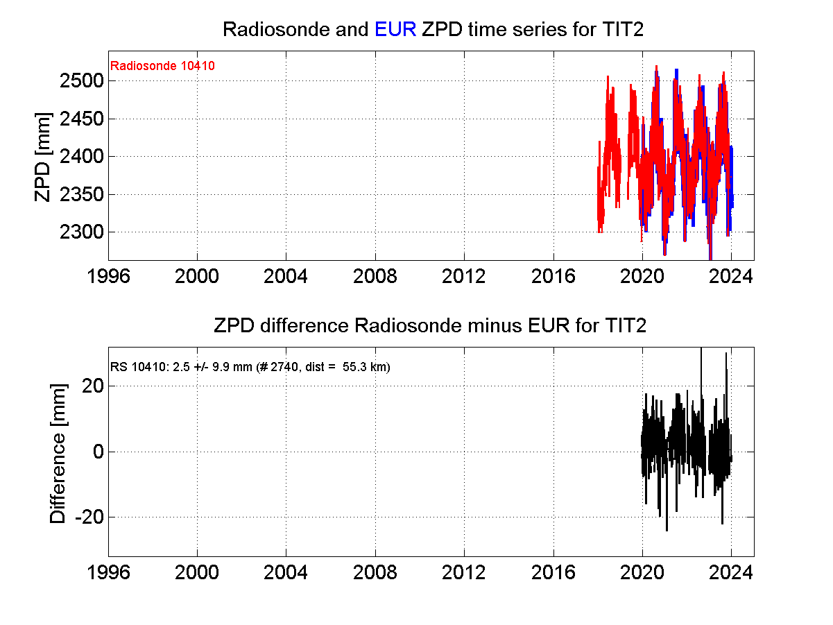 ZTD radiosonde biases