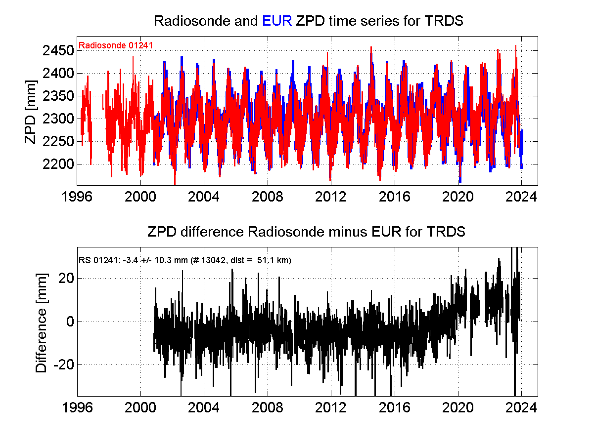 ZTD radiosonde biases