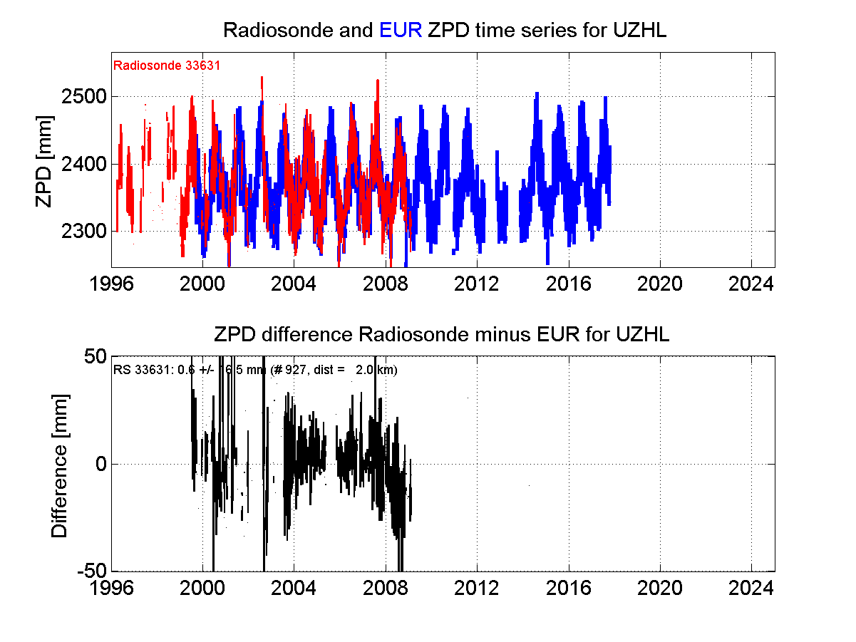 ZTD radiosonde biases