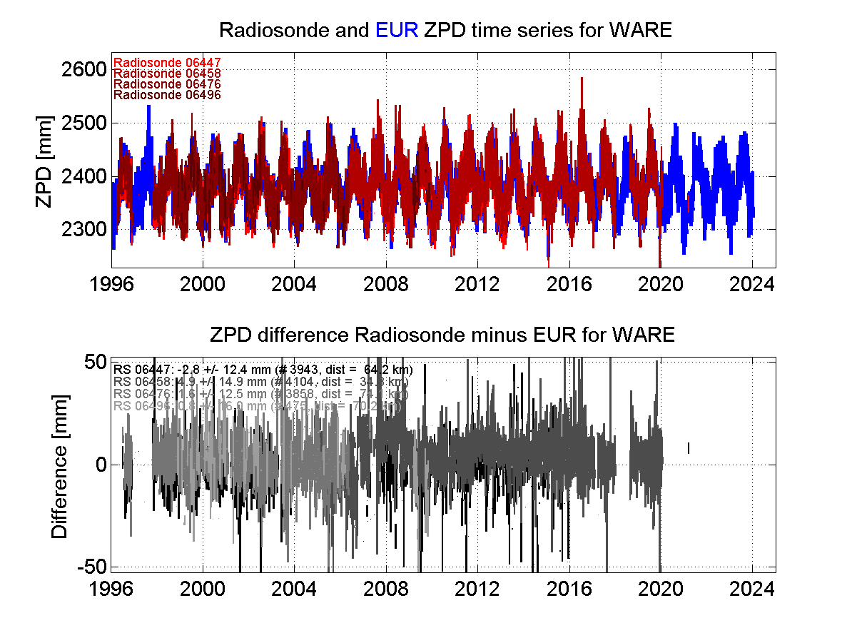 Zenith Path Delay differences between radiosonde data and EPN troposphere solution