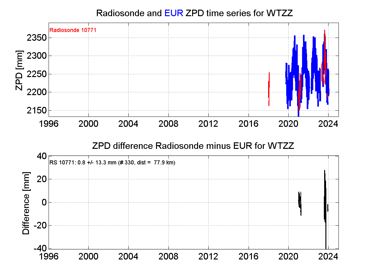 Zenith Path Delay differences between radiosonde data and EPN troposphere solution