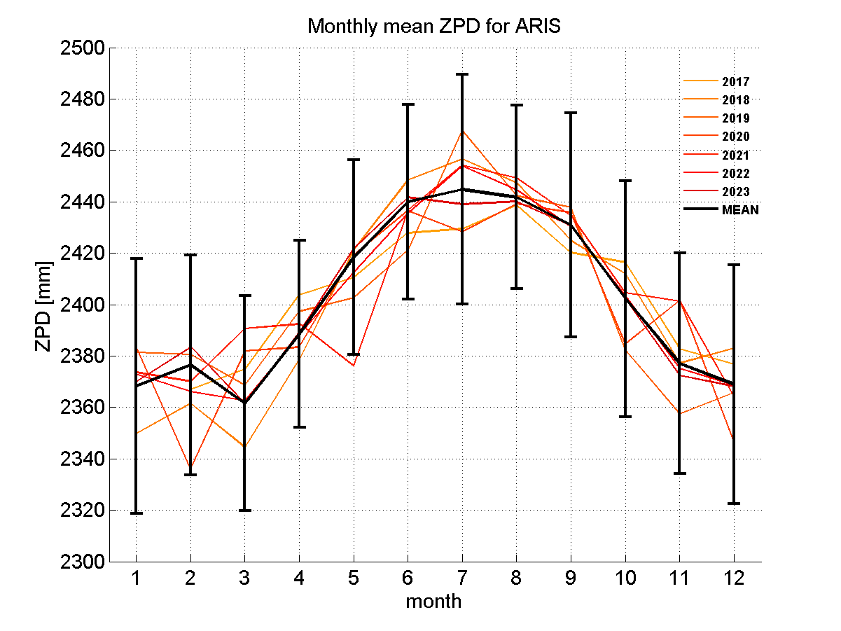 Zenith path delay time series