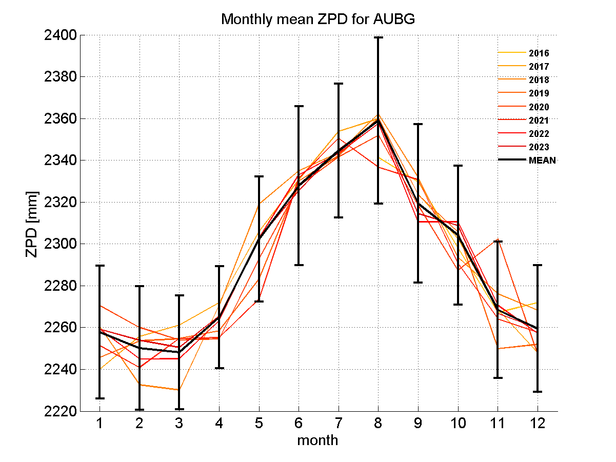 Zenith path delay time series