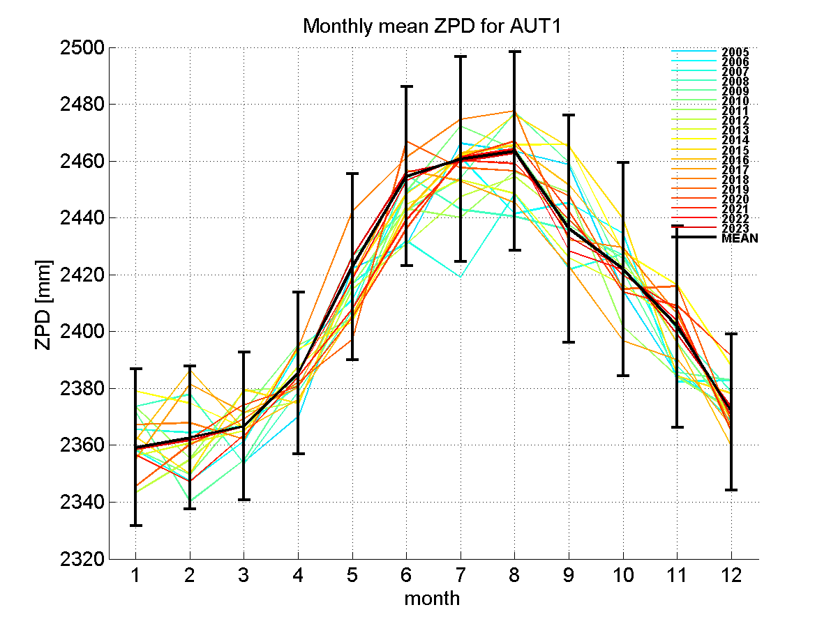 Zenith path delay time series