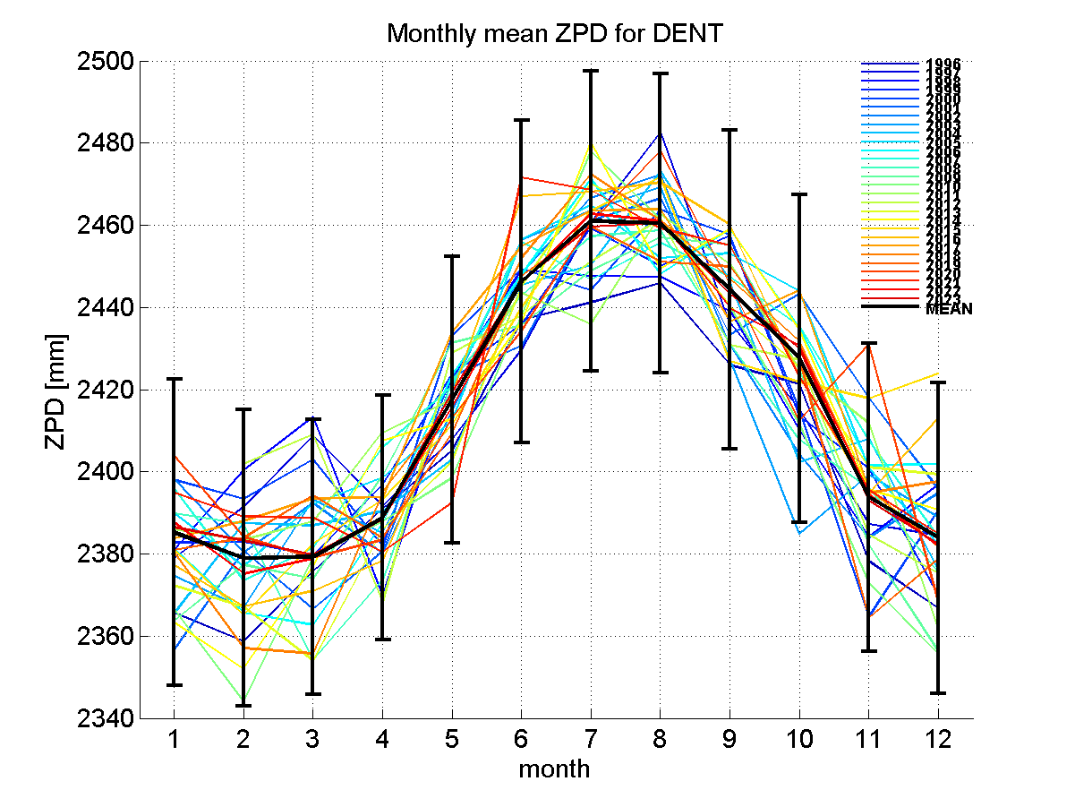 Zenith path delay time series