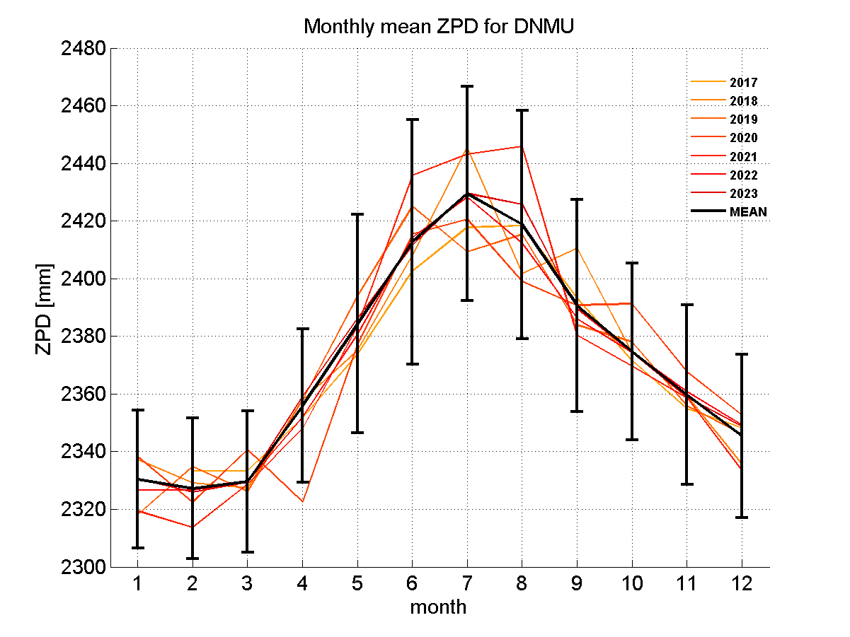 Zenith path delay time series