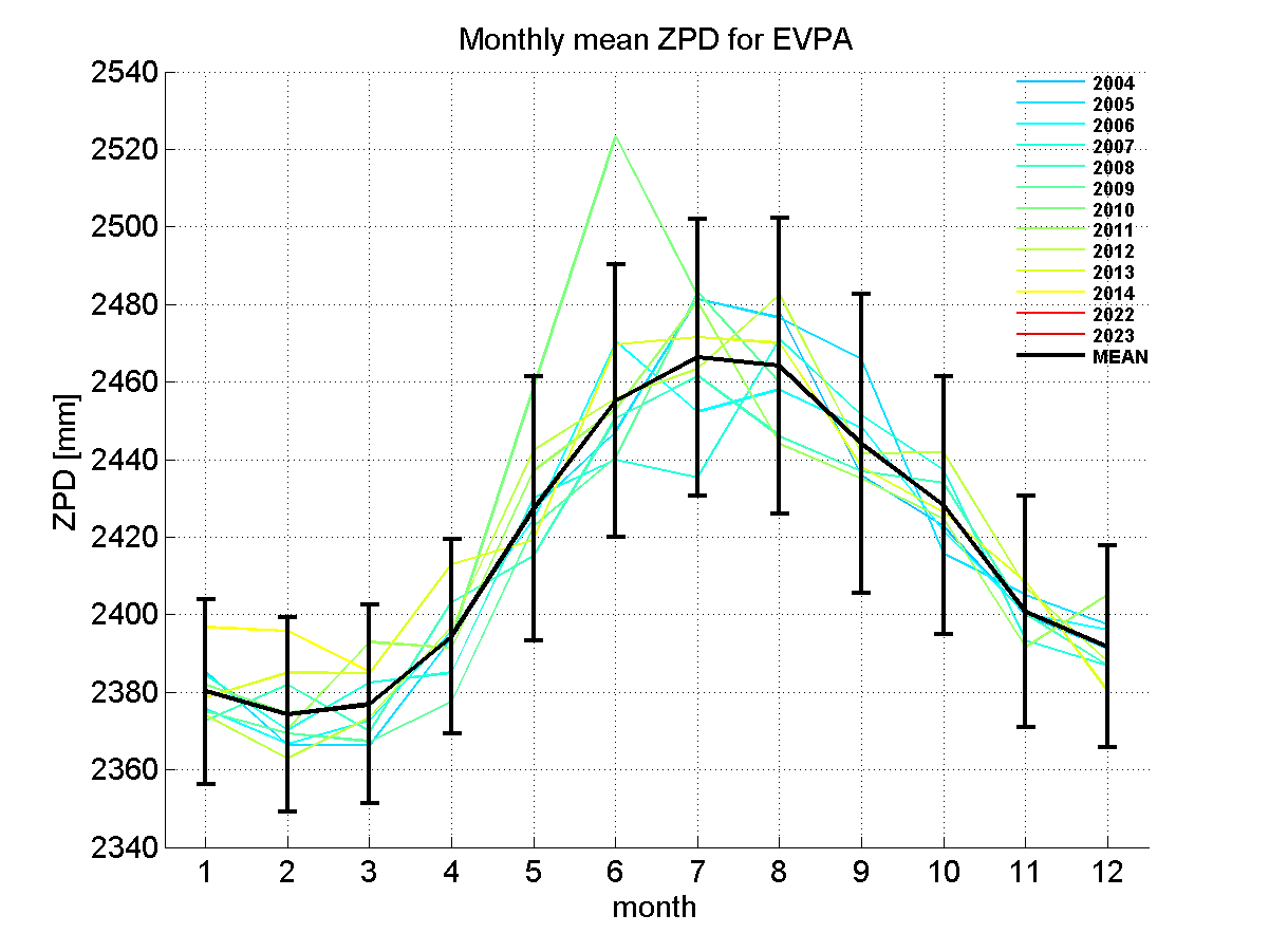 Zenith path delay time series